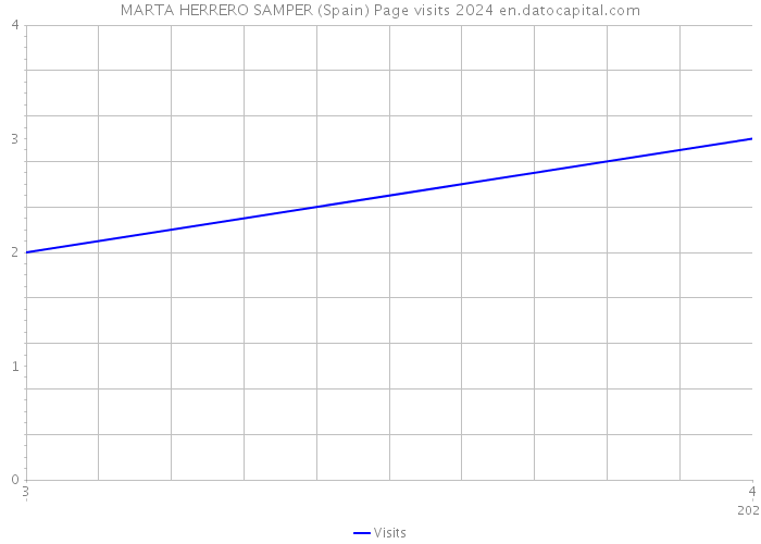 MARTA HERRERO SAMPER (Spain) Page visits 2024 