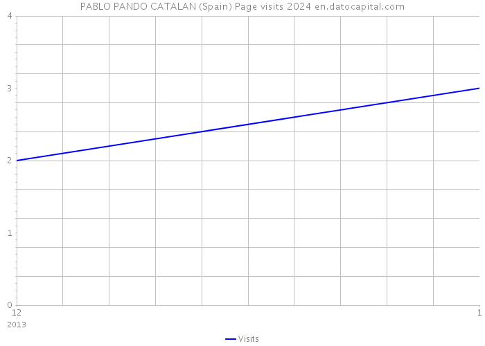 PABLO PANDO CATALAN (Spain) Page visits 2024 