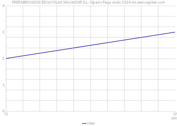 PREFABRICADOS ESCAYOLAS SALVADOR S.L. (Spain) Page visits 2024 