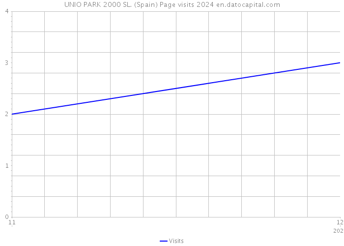 UNIO PARK 2000 SL. (Spain) Page visits 2024 