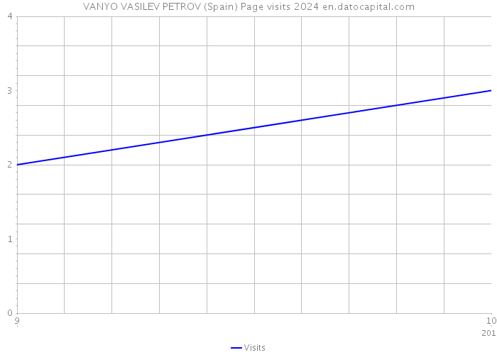 VANYO VASILEV PETROV (Spain) Page visits 2024 