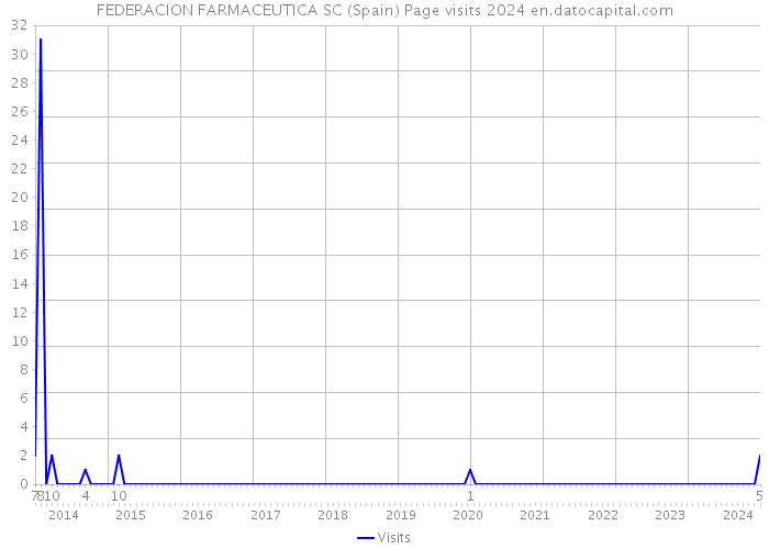 FEDERACION FARMACEUTICA SC (Spain) Page visits 2024 