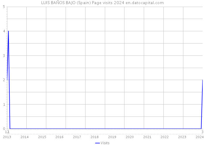 LUIS BAÑOS BAJO (Spain) Page visits 2024 