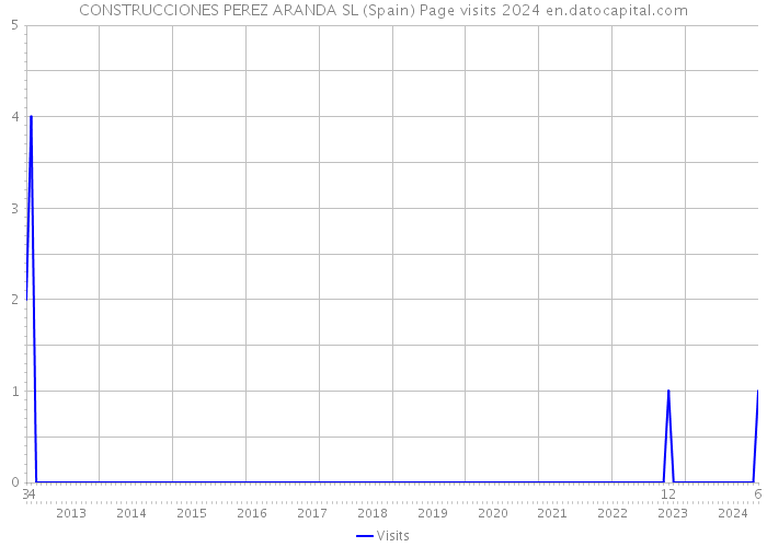 CONSTRUCCIONES PEREZ ARANDA SL (Spain) Page visits 2024 