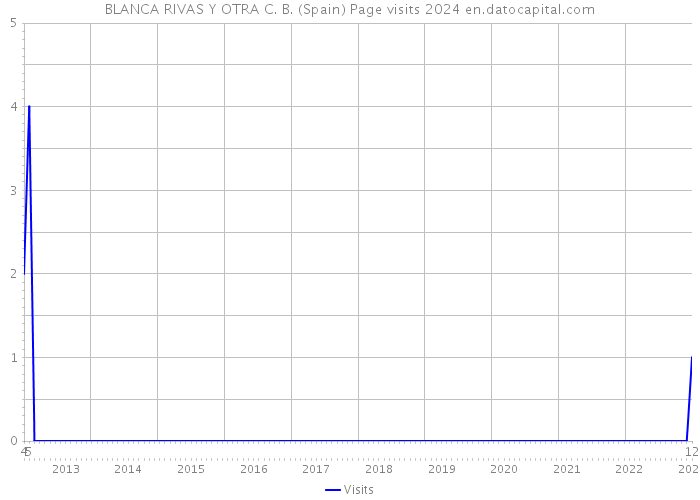 BLANCA RIVAS Y OTRA C. B. (Spain) Page visits 2024 