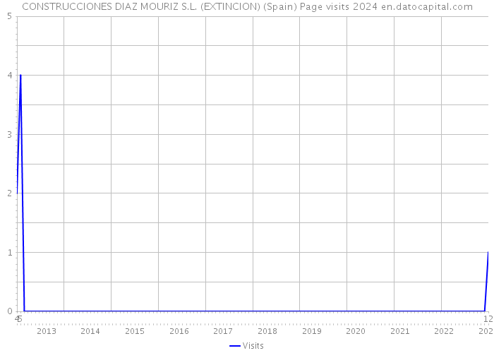 CONSTRUCCIONES DIAZ MOURIZ S.L. (EXTINCION) (Spain) Page visits 2024 