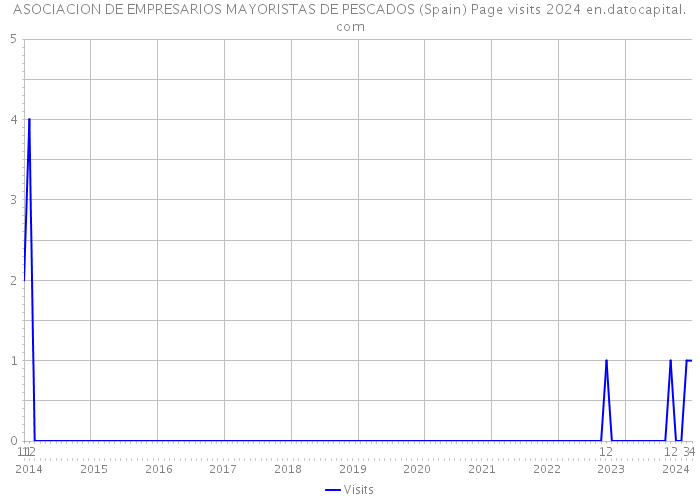 ASOCIACION DE EMPRESARIOS MAYORISTAS DE PESCADOS (Spain) Page visits 2024 