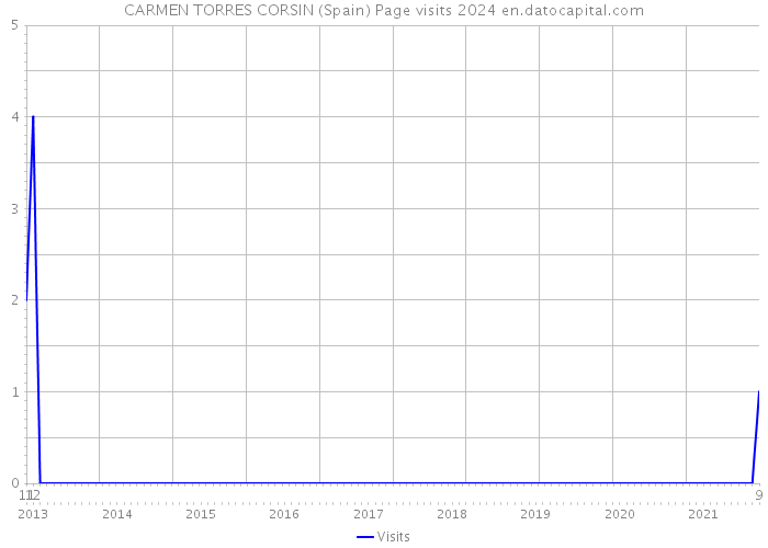 CARMEN TORRES CORSIN (Spain) Page visits 2024 