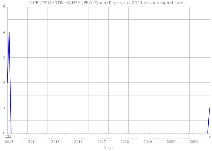 VICENTE MARTIN MANZANERO (Spain) Page visits 2024 