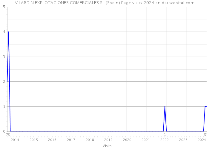 VILARDIN EXPLOTACIONES COMERCIALES SL (Spain) Page visits 2024 