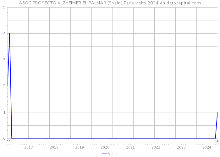 ASOC PROYECTO ALZHEIMER EL PALMAR (Spain) Page visits 2024 