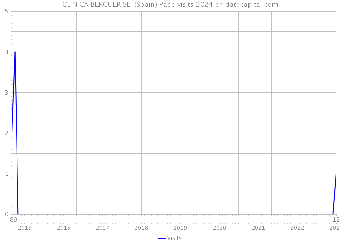 CLINICA BERGUER SL. (Spain) Page visits 2024 