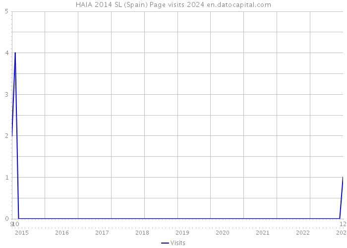 HAIA 2014 SL (Spain) Page visits 2024 