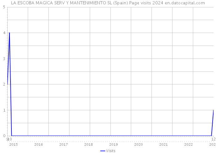 LA ESCOBA MAGICA SERV Y MANTENIMIENTO SL (Spain) Page visits 2024 