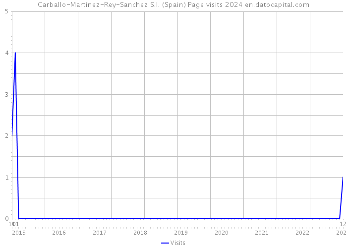 Carballo-Martinez-Rey-Sanchez S.I. (Spain) Page visits 2024 