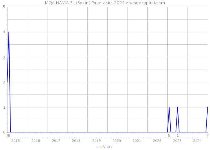 MQA NAVIA SL (Spain) Page visits 2024 