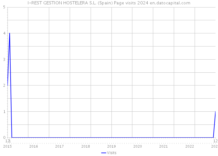 I-REST GESTION HOSTELERA S.L. (Spain) Page visits 2024 