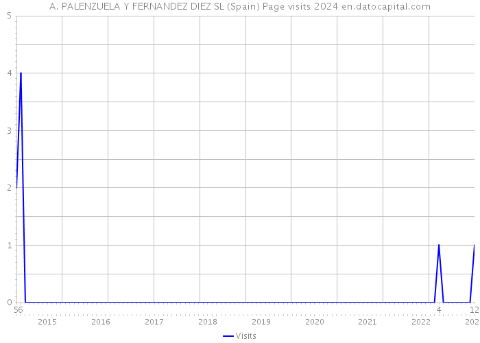 A. PALENZUELA Y FERNANDEZ DIEZ SL (Spain) Page visits 2024 