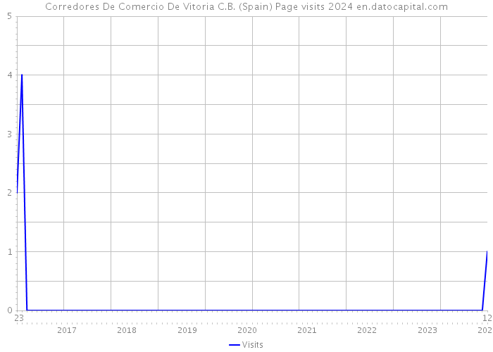 Corredores De Comercio De Vitoria C.B. (Spain) Page visits 2024 