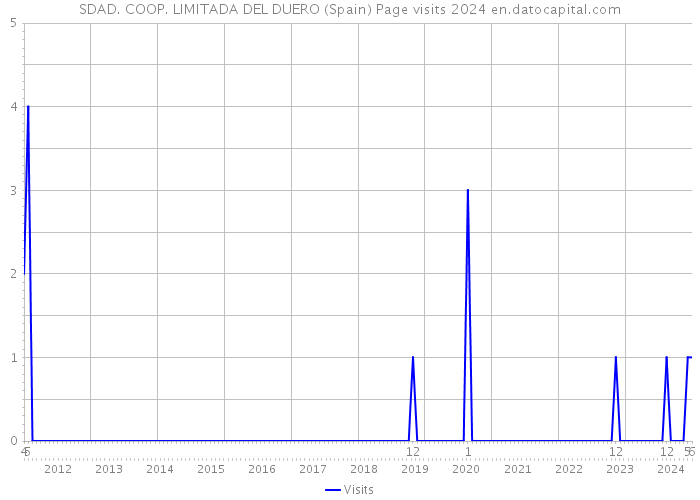 SDAD. COOP. LIMITADA DEL DUERO (Spain) Page visits 2024 