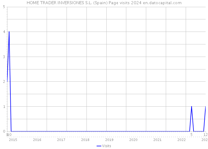 HOME TRADER INVERSIONES S.L. (Spain) Page visits 2024 