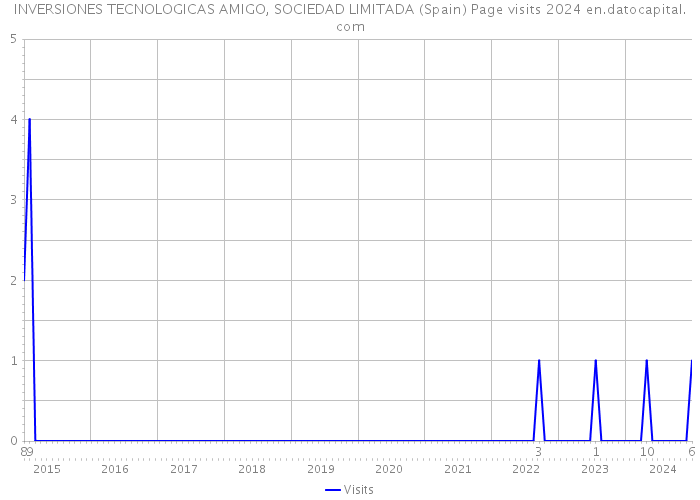 INVERSIONES TECNOLOGICAS AMIGO, SOCIEDAD LIMITADA (Spain) Page visits 2024 