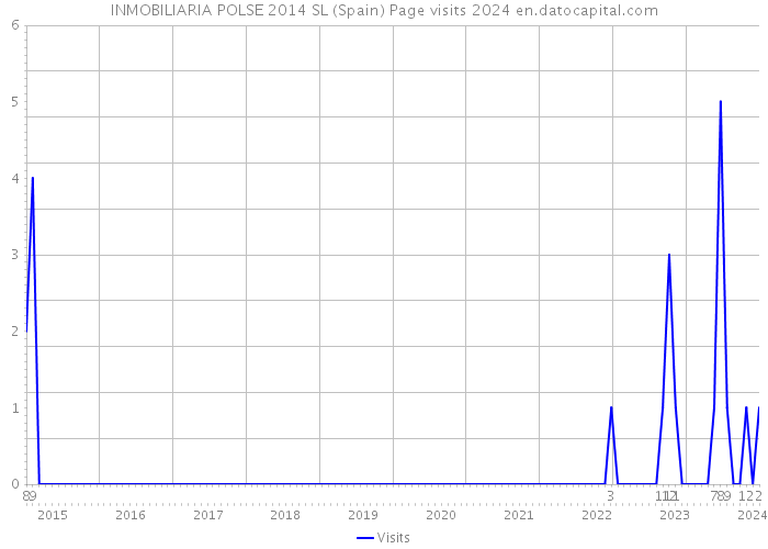 INMOBILIARIA POLSE 2014 SL (Spain) Page visits 2024 