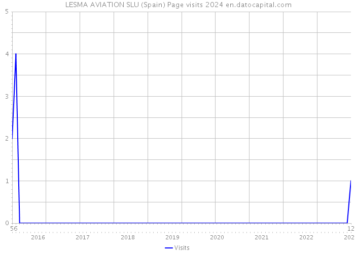  LESMA AVIATION SLU (Spain) Page visits 2024 