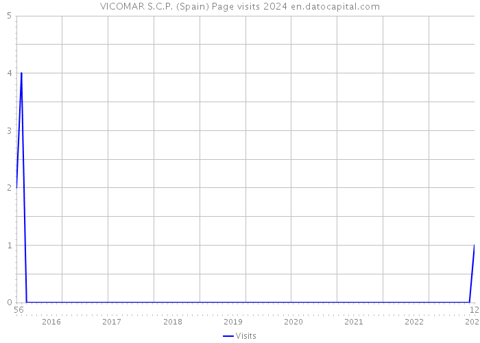 VICOMAR S.C.P. (Spain) Page visits 2024 