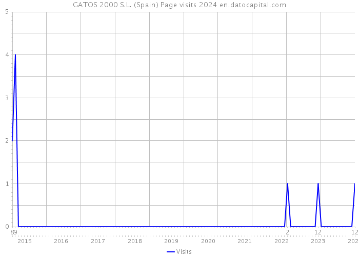 GATOS 2000 S.L. (Spain) Page visits 2024 