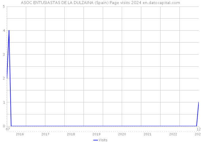 ASOC ENTUSIASTAS DE LA DULZAINA (Spain) Page visits 2024 
