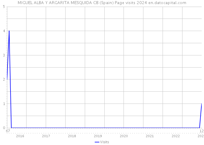 MIGUEL ALBA Y ARGARITA MESQUIDA CB (Spain) Page visits 2024 