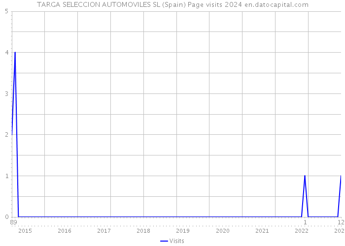 TARGA SELECCION AUTOMOVILES SL (Spain) Page visits 2024 