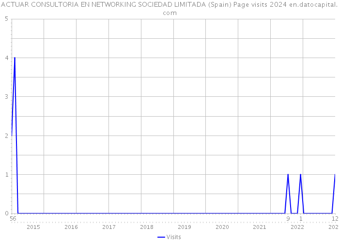 ACTUAR CONSULTORIA EN NETWORKING SOCIEDAD LIMITADA (Spain) Page visits 2024 