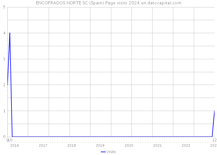 ENCOFRADOS NORTE SC (Spain) Page visits 2024 