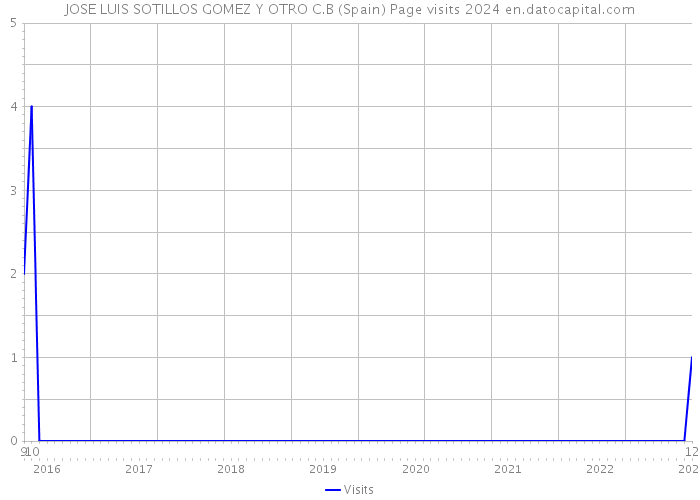 JOSE LUIS SOTILLOS GOMEZ Y OTRO C.B (Spain) Page visits 2024 