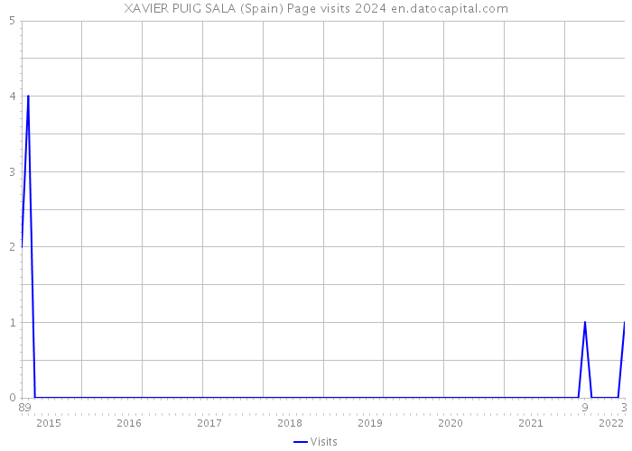 XAVIER PUIG SALA (Spain) Page visits 2024 