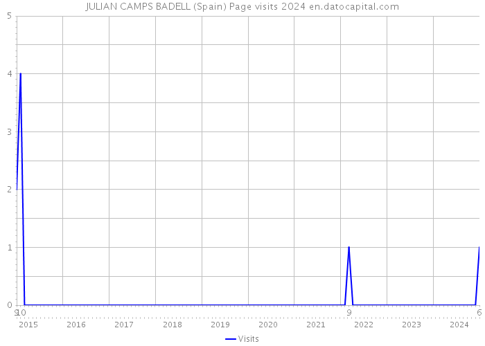 JULIAN CAMPS BADELL (Spain) Page visits 2024 