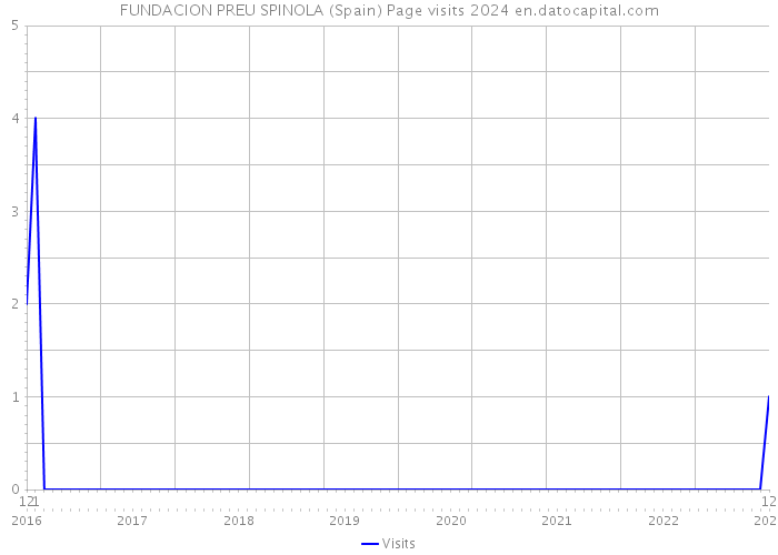 FUNDACION PREU SPINOLA (Spain) Page visits 2024 