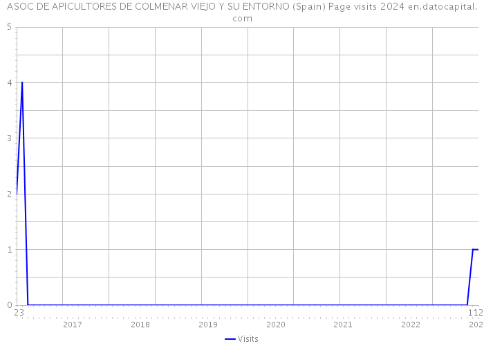 ASOC DE APICULTORES DE COLMENAR VIEJO Y SU ENTORNO (Spain) Page visits 2024 