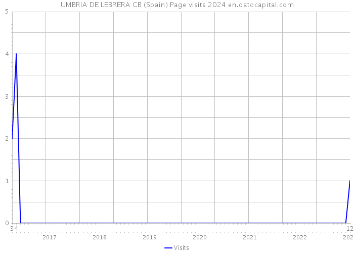 UMBRIA DE LEBRERA CB (Spain) Page visits 2024 