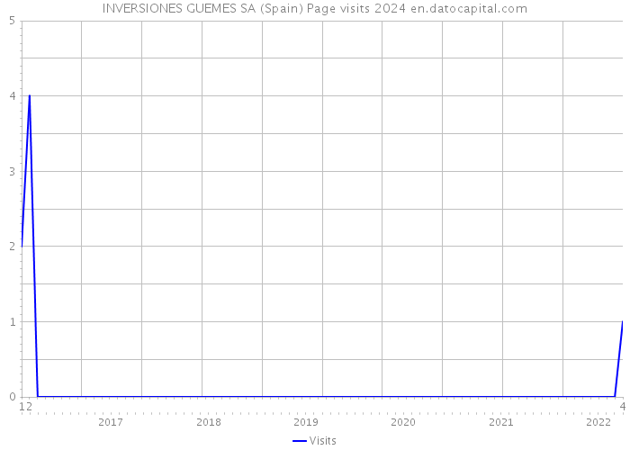 INVERSIONES GUEMES SA (Spain) Page visits 2024 