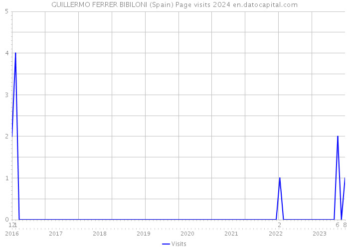 GUILLERMO FERRER BIBILONI (Spain) Page visits 2024 