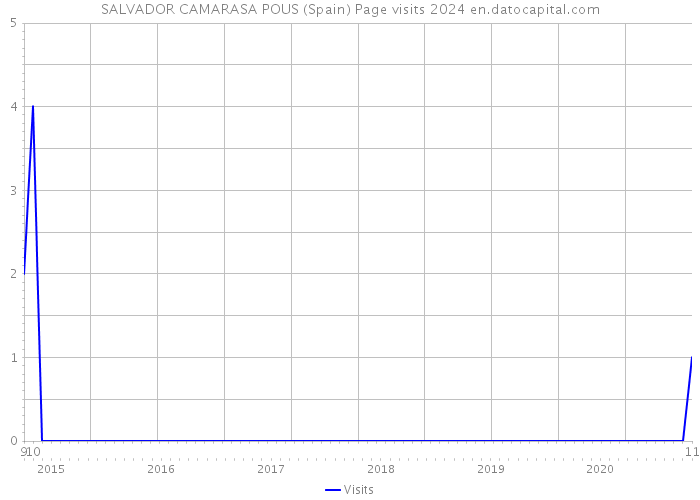 SALVADOR CAMARASA POUS (Spain) Page visits 2024 