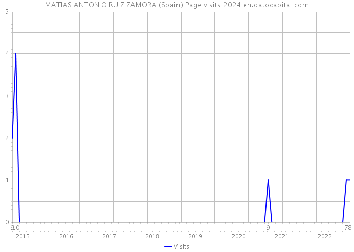 MATIAS ANTONIO RUIZ ZAMORA (Spain) Page visits 2024 