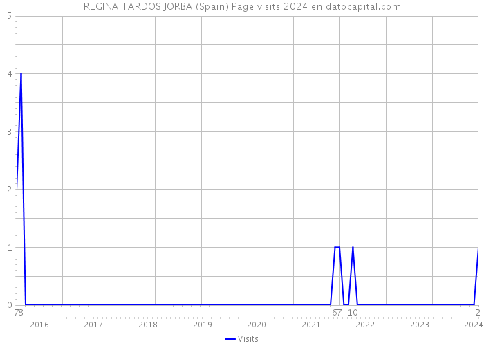 REGINA TARDOS JORBA (Spain) Page visits 2024 