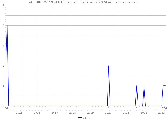 ALUMINIOS PREVENT SL (Spain) Page visits 2024 
