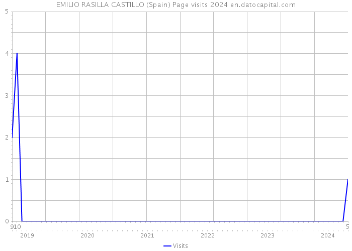 EMILIO RASILLA CASTILLO (Spain) Page visits 2024 