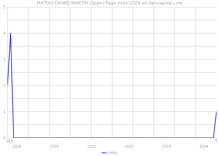 MATIAS DANIEL MARTIN (Spain) Page visits 2024 