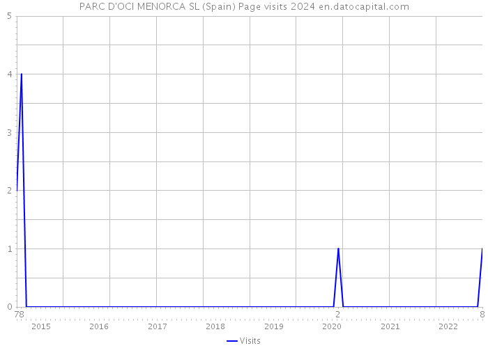 PARC D'OCI MENORCA SL (Spain) Page visits 2024 